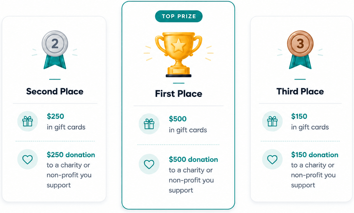 Second place: $250 in gift cards and a $250 donation to a charity or nonprofit. First place, the top prize: $500 in gift cards and a $500 donation. Third place: $150 in gift cards and a $150 donation.